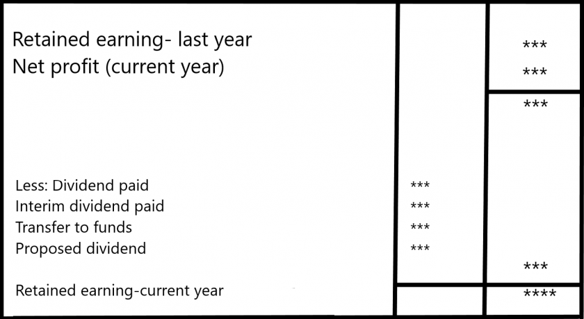 রক্ষিত আয় বিবরণী