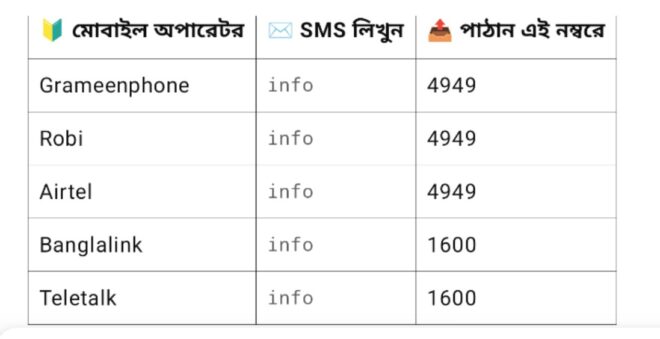 নিজের নামে কয়টি সিম আছে জানার উপায়