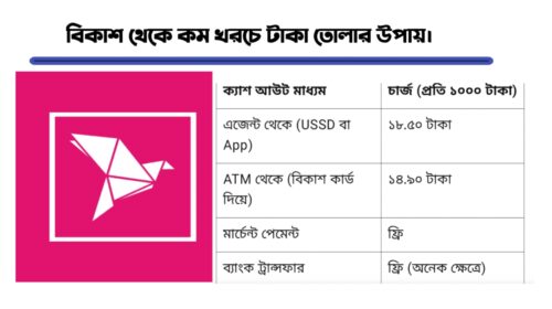 বিকাশ থেকে কম খরচে টাকা তোলার উপায়