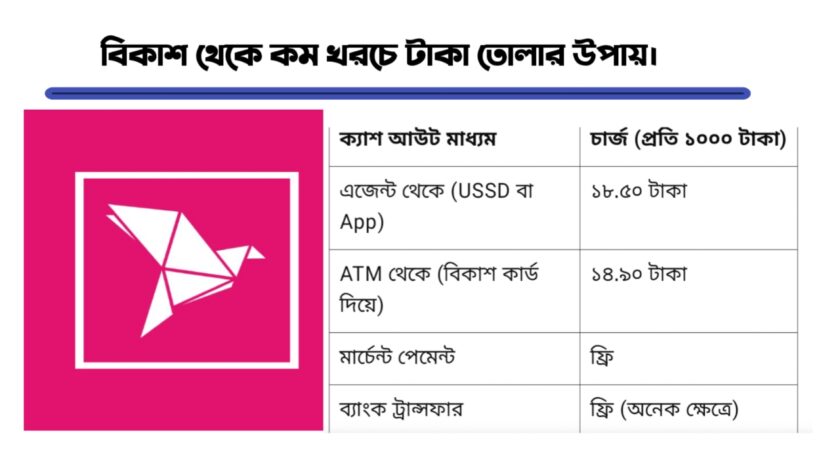 বিকাশ থেকে কম খরচে টাকা তোলার উপায়